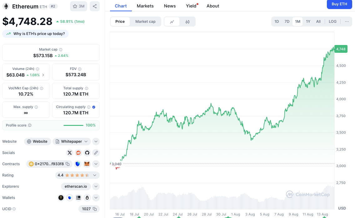 이더리움(ETH) 가격 차트, 2025년 8월 14일 | 출처: 코인마켓캡